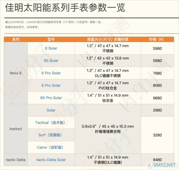 运动分子肉身评测 篇四十一：佳明fenix 6、instinct和tactix Delta太阳能版，实际太阳能充电效果如何？