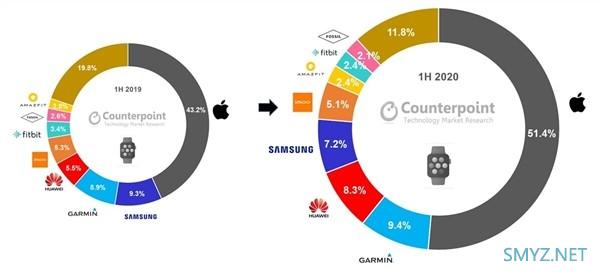 2020年上半年全球智能手表市场份额和收入出炉，华为收入排行第三名