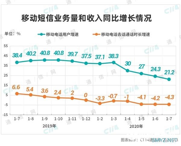 运营商语音业务已“无力回天”：短信只剩一根救命稻草