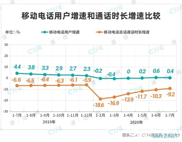 运营商语音业务已“无力回天”：短信只剩一根救命稻草