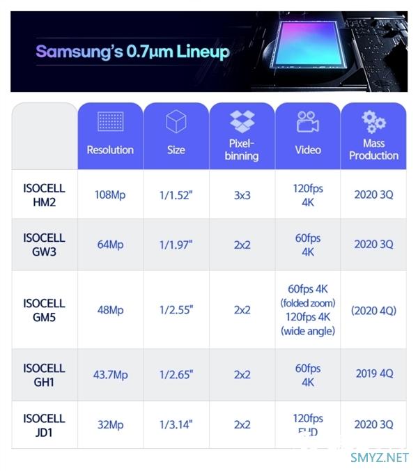 三星第三代一亿像素传感器HM2量产发布：尺寸进一步精简