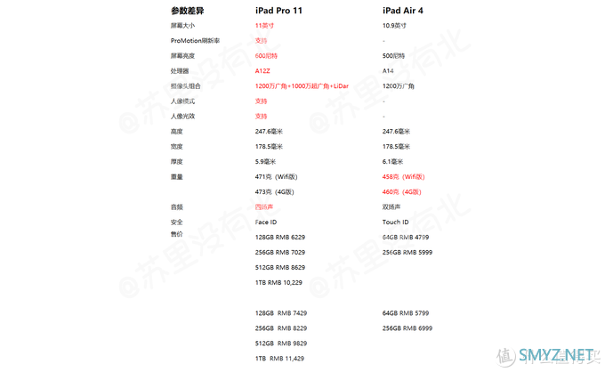 隔壁王公子的日常想法 篇一：新iPad Air看似真香，但可能已经被苹果放弃