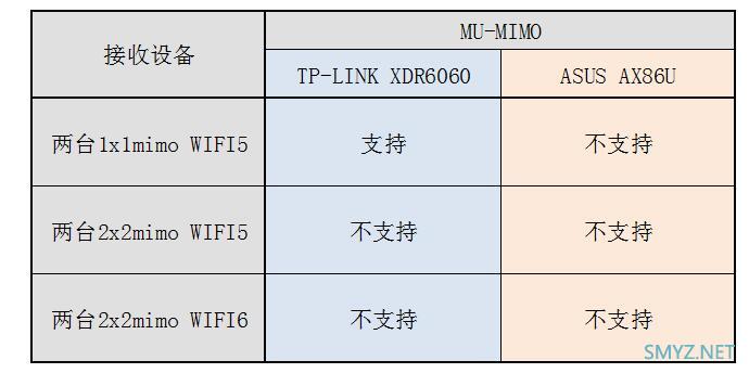 华硕AX86U、TP XDR6060测试MU-MIMO效果，AX86U无效果