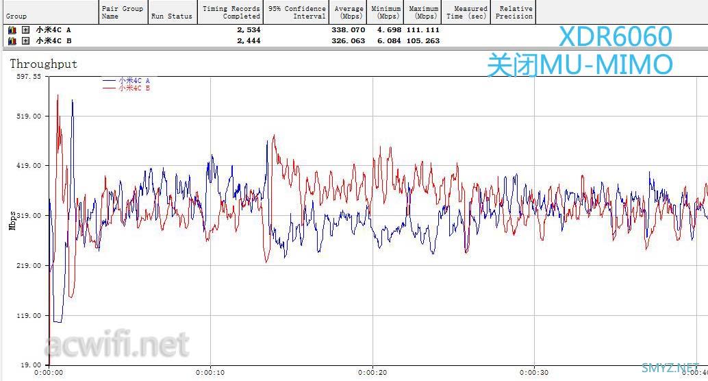 华硕AX86U、TP XDR6060测试MU-MIMO效果，AX86U无效果