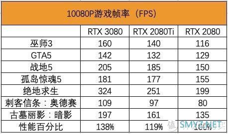 iGame GeForce RTX 3080 Ultra 10G首发评测