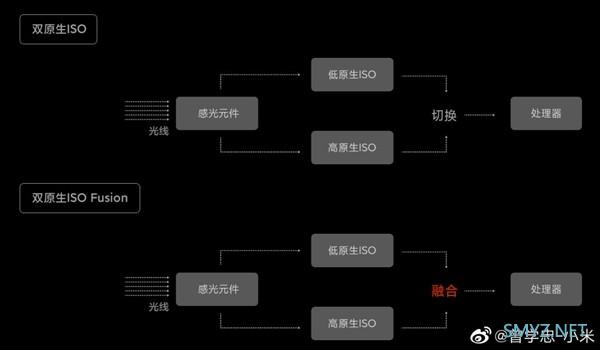 小米10至尊版采用双元生ISO和芯片级单帧逐行HDR，获DxOMark 130分好成绩