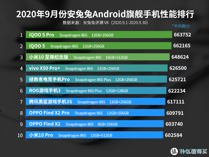 手机 篇一百四十：安兔兔9月性能榜发布，双11换机划重点了！