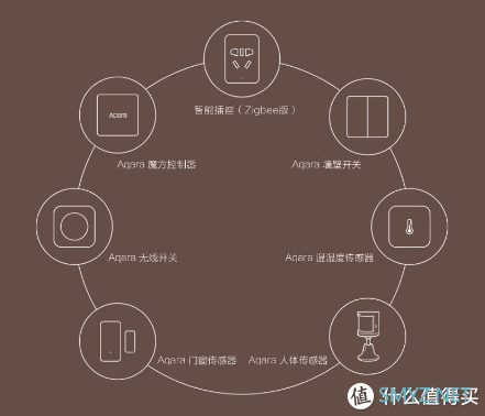 新奇|Aqara&HomeKit智能联动，Siri随时随地控制，百元建立专属于你的全屋！