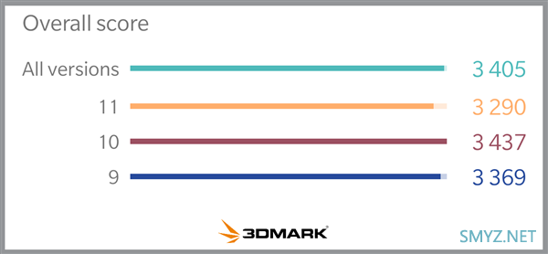 安卓、iOS、Windows跨平台跑分：3DMark Wild Life发布