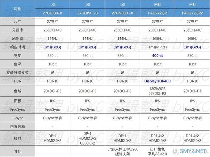 在售 27 QHD(2560X1440) IPS 高刷游戏显示器汇总