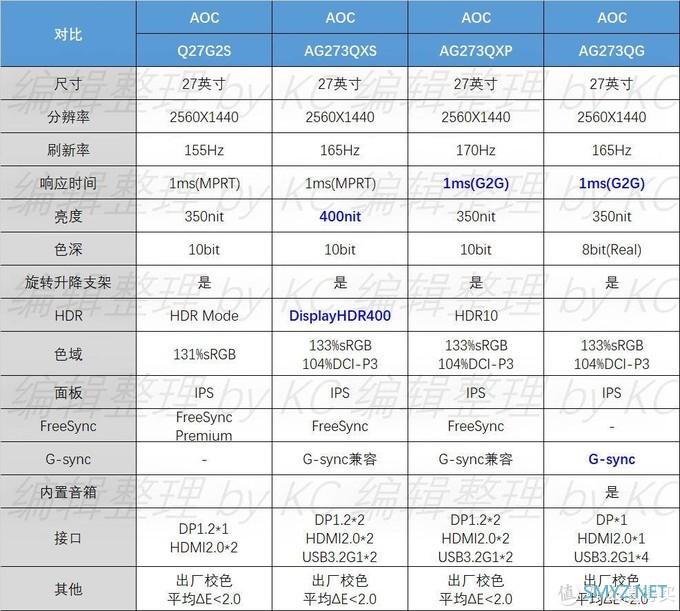 在售 27 QHD(2560X1440) IPS 高刷游戏显示器汇总