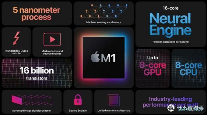 5nm 制程 Mac 来了，甚至能直接运行 iPhone 应用