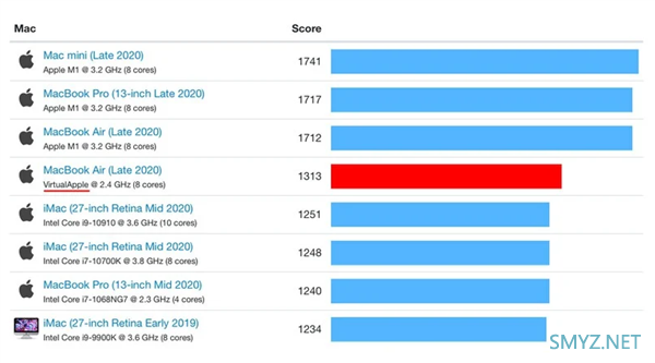 苹果 M1 模拟 x86 测试成绩出炉，跑分依然优于酷睿 i9