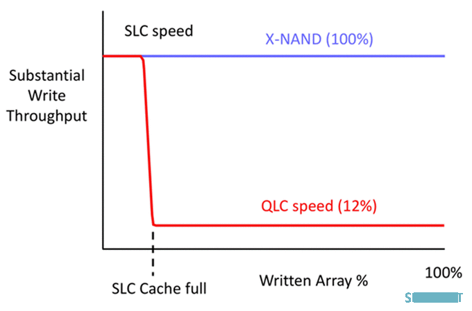 NEO 半导体推出 X-NAND，兼顾 SLC 的速度和 QLC 的密度