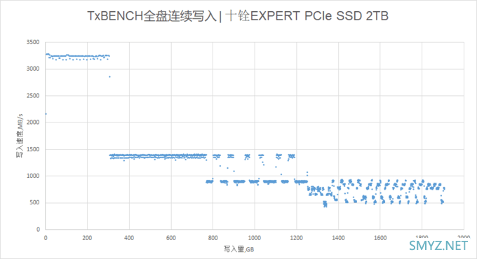 十铨引领者EXPERT PCIe 2TB SSD评测：超高耐久让创作者放心