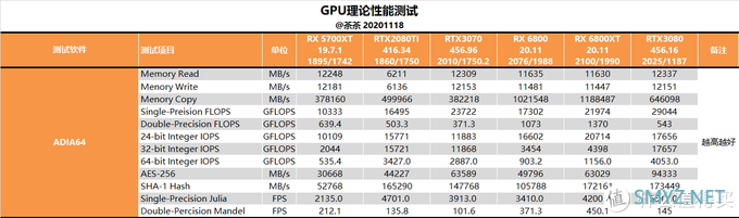 【茶茶】这苏妈有备而来，AMD RX 6800XT & RX 6800 测试报告