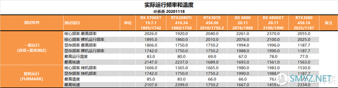 【茶茶】这苏妈有备而来，AMD RX 6800XT & RX 6800 测试报告