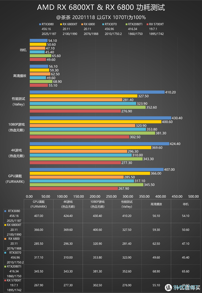 【茶茶】这苏妈有备而来，AMD RX 6800XT & RX 6800 测试报告