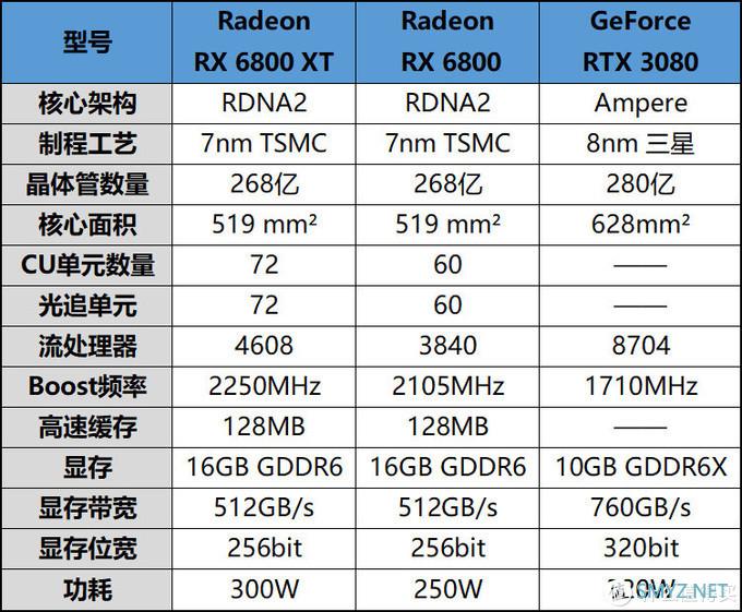 A卡重回巅峰 AMD Radeon RX 6800/6800XT显卡首发评测