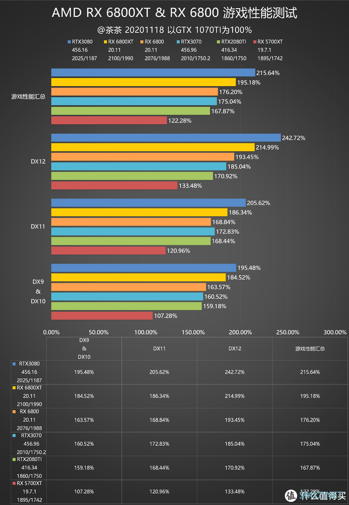 【茶茶】这苏妈有备而来，AMD RX 6800XT & RX 6800 测试报告