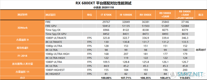 【茶茶】这苏妈有备而来，AMD RX 6800XT & RX 6800 测试报告