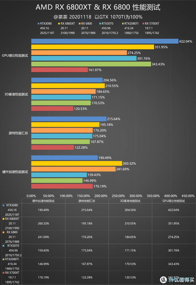 【茶茶】这苏妈有备而来，AMD RX 6800XT & RX 6800 测试报告