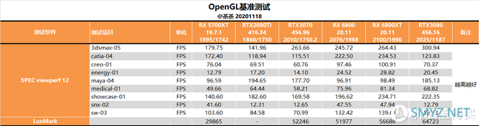 【茶茶】这苏妈有备而来，AMD RX 6800XT & RX 6800 测试报告