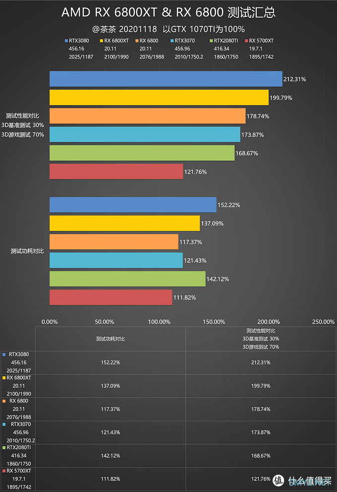 【茶茶】这苏妈有备而来，AMD RX 6800XT & RX 6800 测试报告