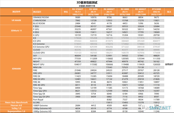 【茶茶】这苏妈有备而来，AMD RX 6800XT & RX 6800 测试报告