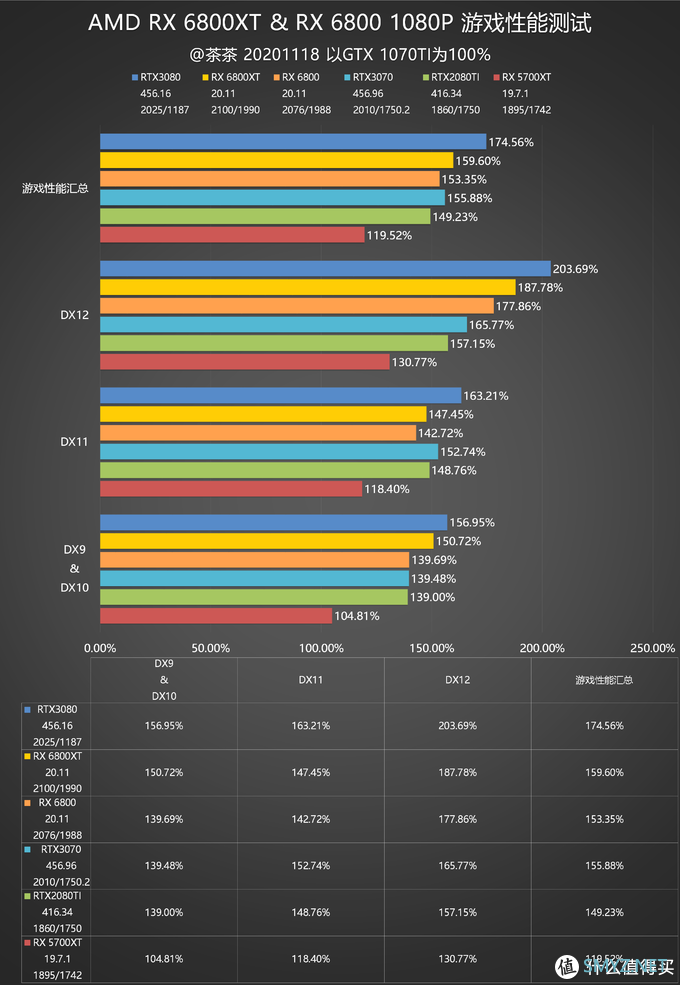 【茶茶】这苏妈有备而来，AMD RX 6800XT & RX 6800 测试报告