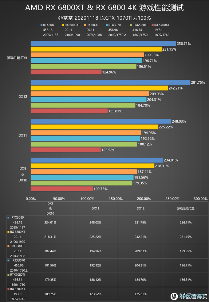 【茶茶】这苏妈有备而来，AMD RX 6800XT & RX 6800 测试报告