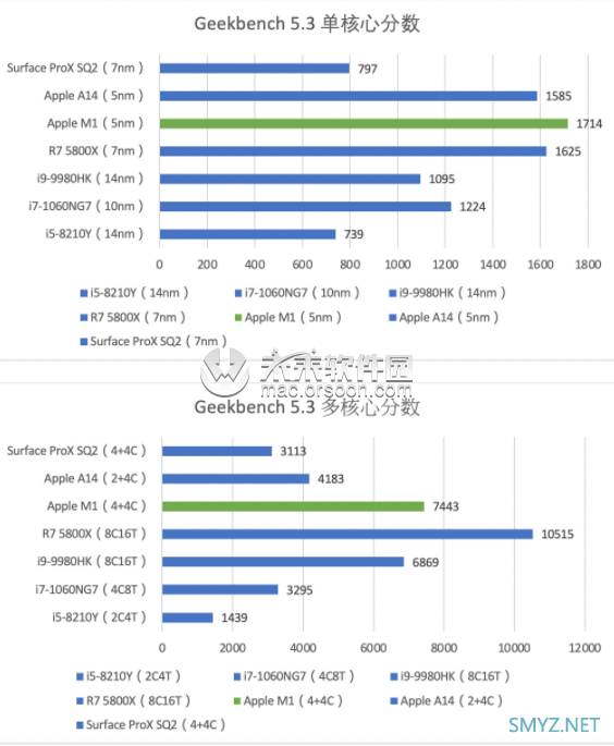 M1到底有多强！全网最快的Apple Silicon M1 MacBook Air上手详细评测