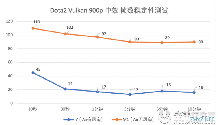 M1到底有多强！全网最快的Apple Silicon M1 MacBook Air上手详细评测