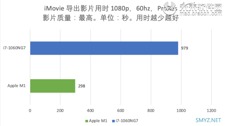 M1到底有多强！全网最快的Apple Silicon M1 MacBook Air上手详细评测