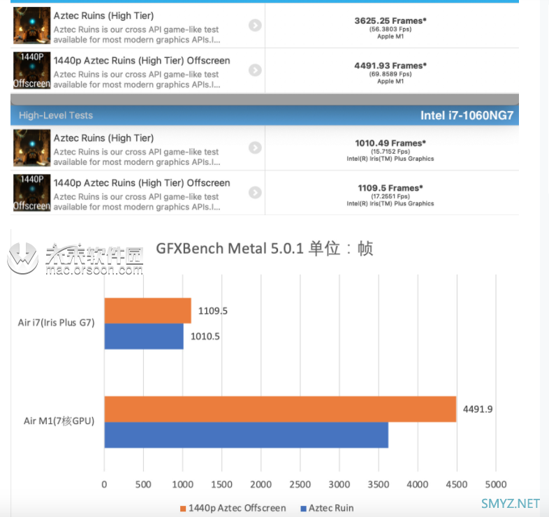 M1到底有多强！全网最快的Apple Silicon M1 MacBook Air上手详细评测