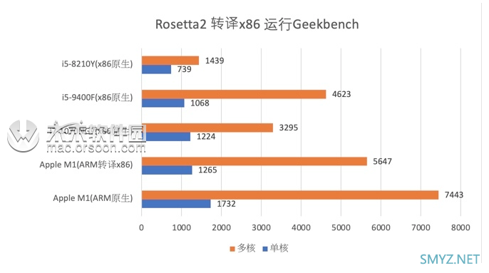 M1到底有多强！全网最快的Apple Silicon M1 MacBook Air上手详细评测