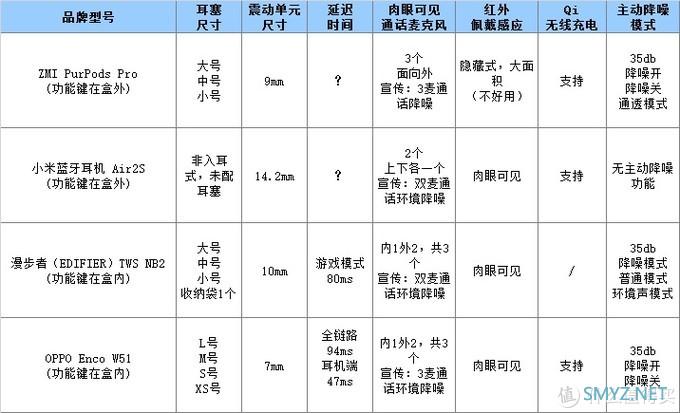 OPPO Enco W51、漫步者EDIFIER TWS NB2等四款真无线蓝牙耳机简单对比