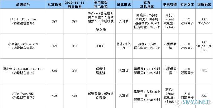 OPPO Enco W51、漫步者EDIFIER TWS NB2等四款真无线蓝牙耳机简单对比