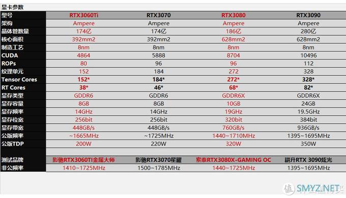 新鲜货抢先玩 篇五：RTX3060Ti/3080评测，全面对比8款显卡数据，N家布局真是好刀法！