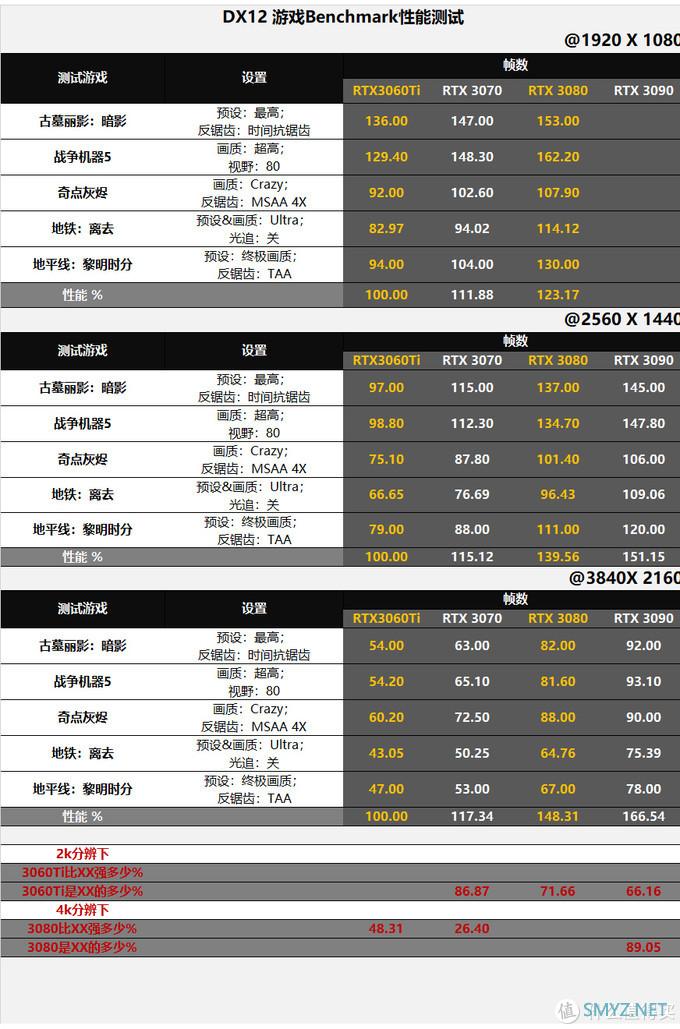 新鲜货抢先玩 篇五：RTX3060Ti/3080评测，全面对比8款显卡数据，N家布局真是好刀法！