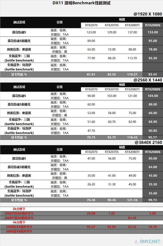 新鲜货抢先玩 篇五：RTX3060Ti/3080评测，全面对比8款显卡数据，N家布局真是好刀法！