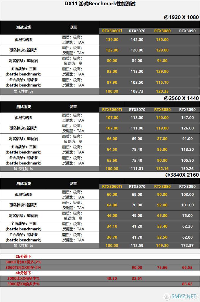 新鲜货抢先玩 篇五：RTX3060Ti/3080评测，全面对比8款显卡数据，N家布局真是好刀法！