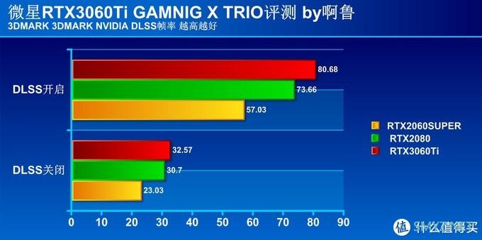 性能提升幅度高达40%  微星RTX 3060Ti魔龙首发评测