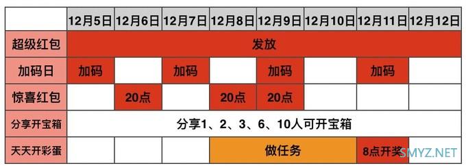 2020全网双12玩法攻略，6大重点商家节奏、力度、福利优惠全覆盖！简单不伤脑～