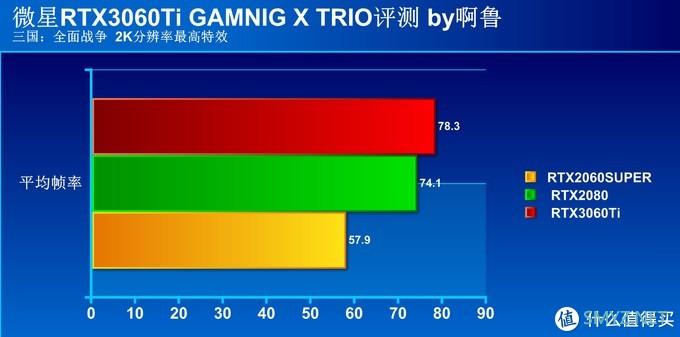 性能提升幅度高达40%  微星RTX 3060Ti魔龙首发评测