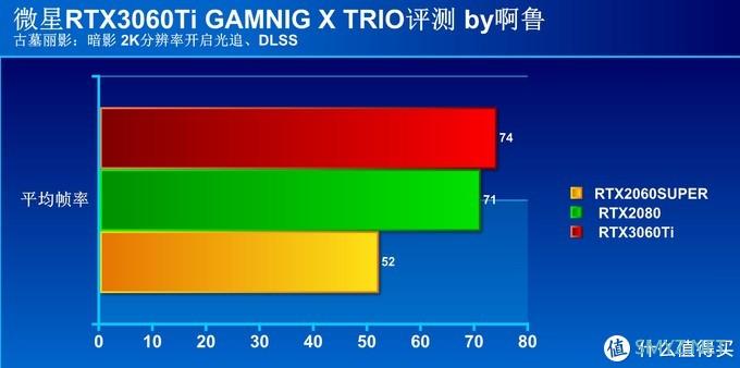 性能提升幅度高达40%  微星RTX 3060Ti魔龙首发评测