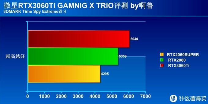 性能提升幅度高达40%  微星RTX 3060Ti魔龙首发评测