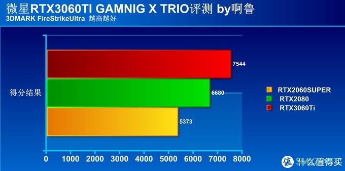 性能提升幅度高达40%  微星RTX 3060Ti魔龙首发评测