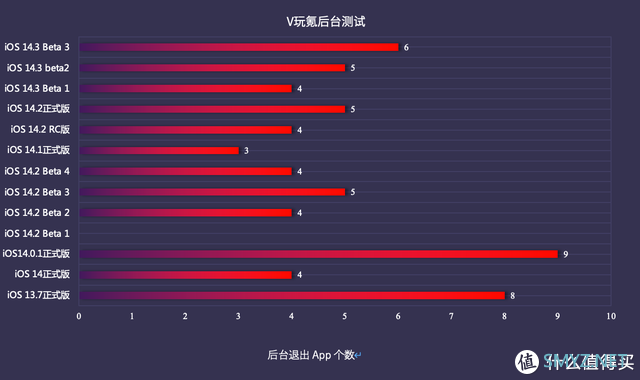 iOS系统体验报告 篇二十：提升稳定性！苹果iOS 14.3 Beta 3体验：暂无亮眼更新