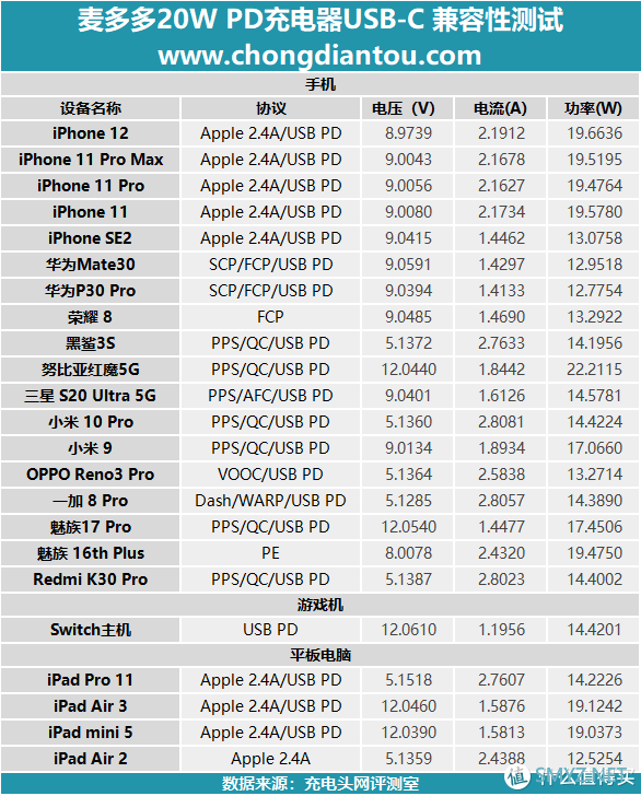 Mcdodo麦多多迷你20W PD充电器评测